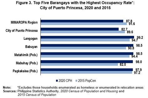 puerto princesa population|Puerto Princesa City · Population.